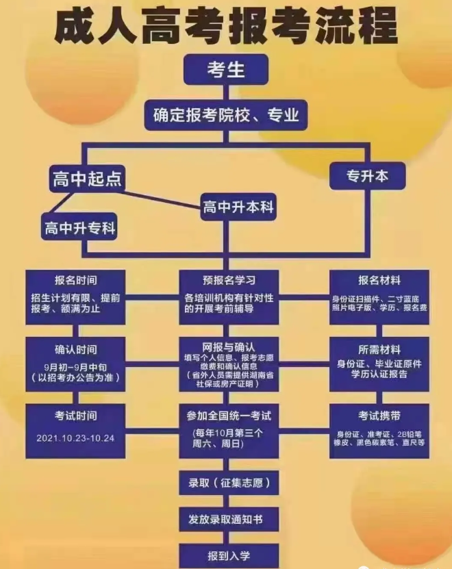 2021年河北省成人高考報考須知，必看！
