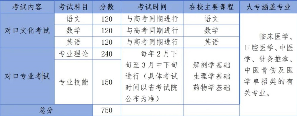 2024年醫(yī)學(xué)類高考輔導(dǎo)班招生簡(jiǎn)章