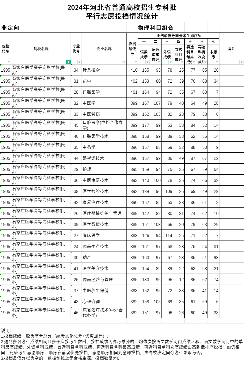 2024年石家莊醫(yī)學(xué)高等專科學(xué)校投檔分?jǐn)?shù)線