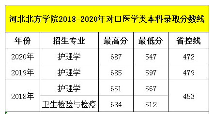 石家莊天使護士學校畢業(yè)生可以考河北北方學院嗎？錄取分數(shù)線多少呢？