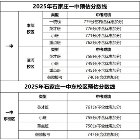 石家莊42中、24中、27中、15中、1中系、2中系、正中、精英、等近30所高中分數(shù)線及收費標(biāo)準(zhǔn)！