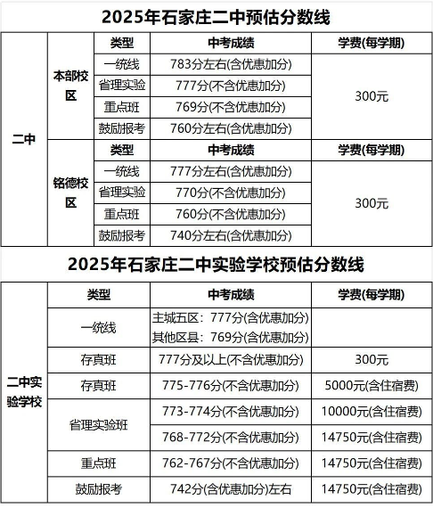 石家莊42中、24中、27中、15中、1中系、2中系、正中、精英、等近30所高中分數(shù)線及收費標(biāo)準(zhǔn)！