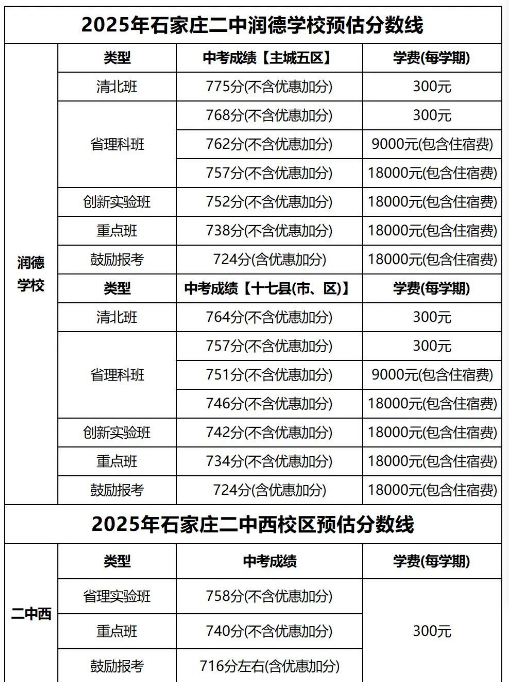 石家莊42中、24中、27中、15中、1中系、2中系、正中、精英、等近30所高中分數(shù)線及收費標(biāo)準(zhǔn)！